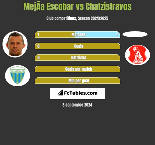 MejÃ­a Escobar vs Chatzistravos h2h player stats