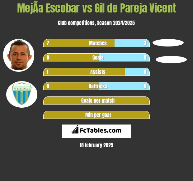 MejÃ­a Escobar vs Gil de Pareja Vicent h2h player stats