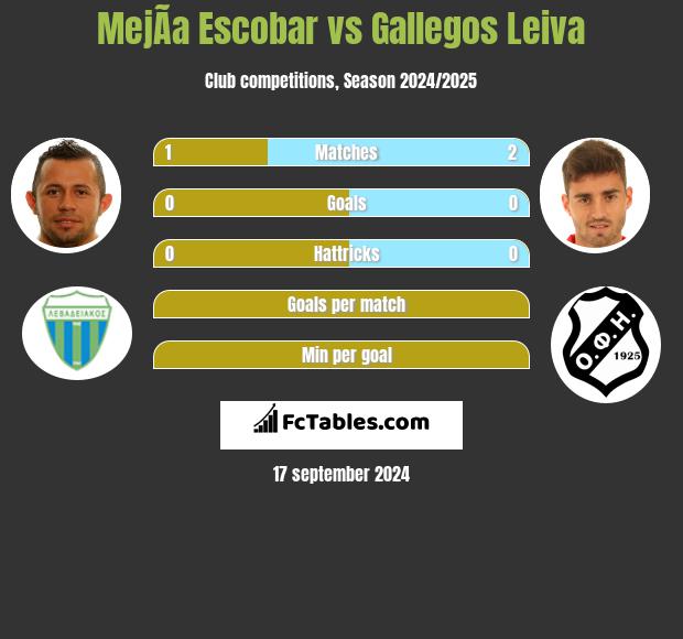 MejÃ­a Escobar vs Gallegos Leiva h2h player stats