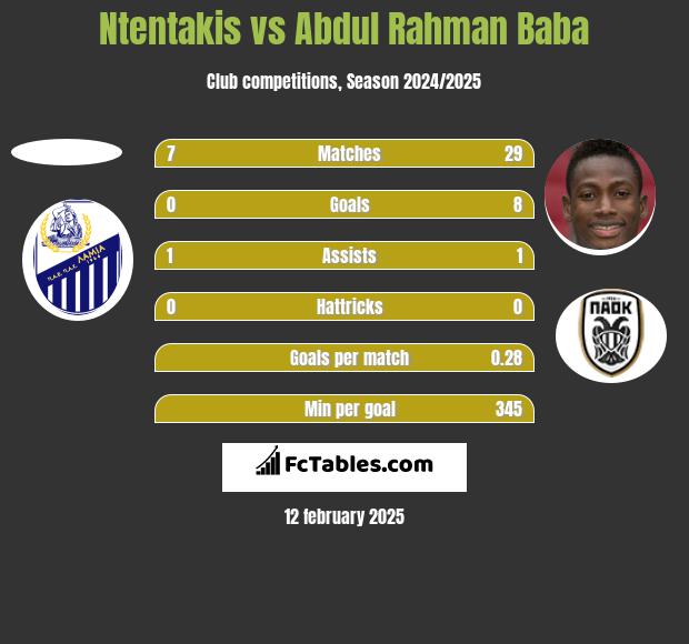 Ntentakis vs Abdul Baba h2h player stats