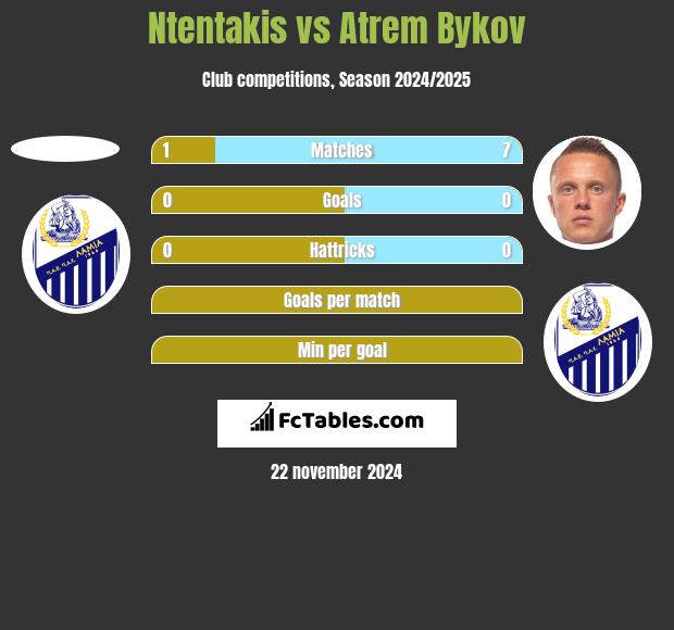 Ntentakis vs Artem Bykow h2h player stats