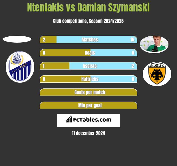 Ntentakis vs Damian Szymanski h2h player stats