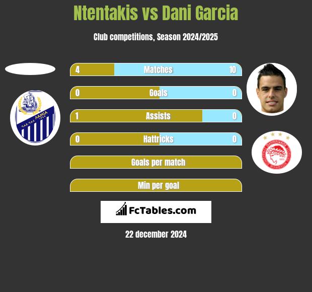 Ntentakis vs Dani Garcia h2h player stats