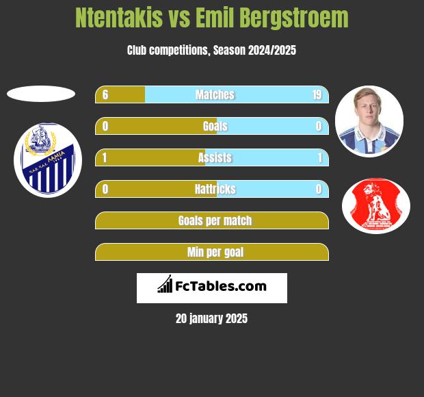 Ntentakis vs Emil Bergstroem h2h player stats