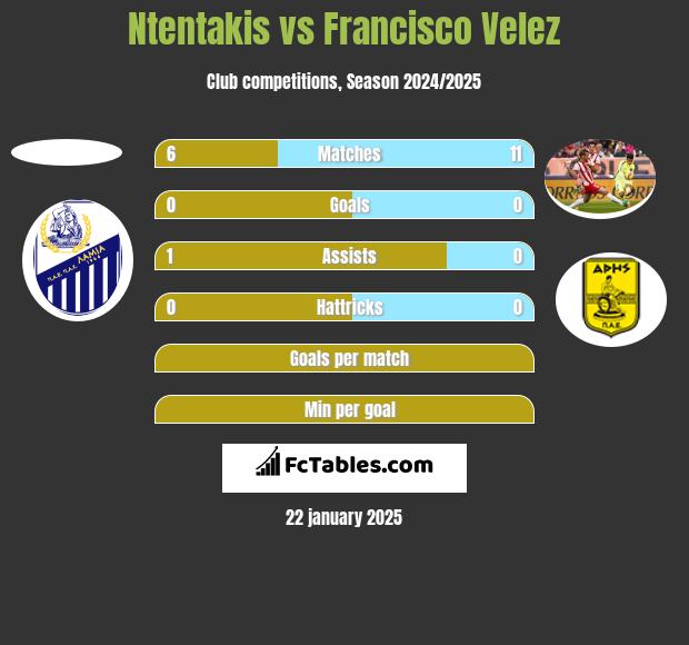 Ntentakis vs Francisco Velez h2h player stats