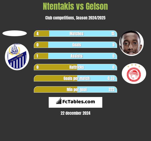 Ntentakis vs Gelson h2h player stats