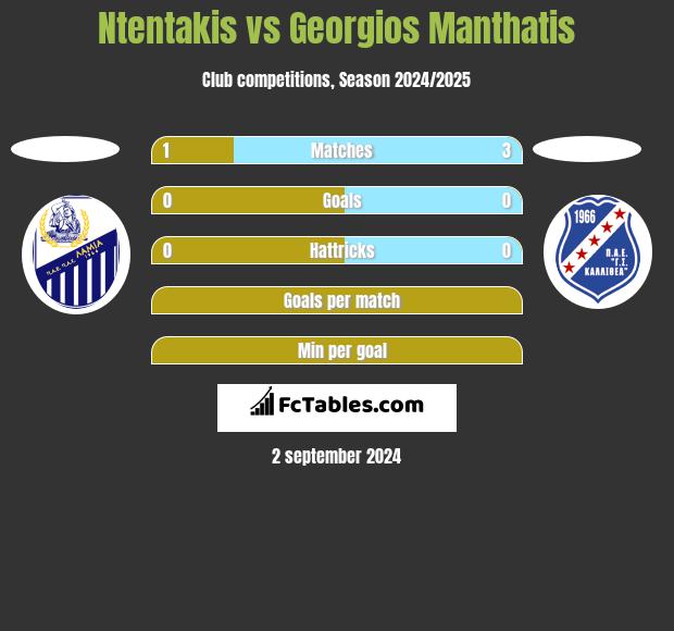 Ntentakis vs Georgios Manthatis h2h player stats