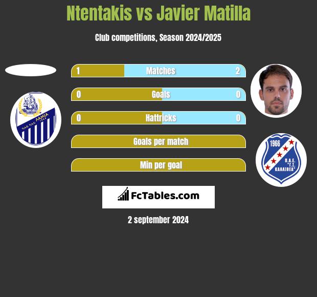 Ntentakis vs Javier Matilla h2h player stats