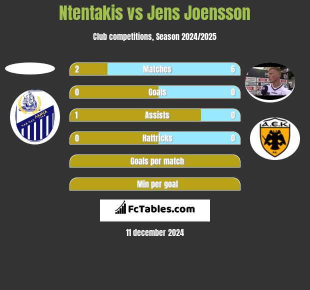 Ntentakis vs Jens Joensson h2h player stats