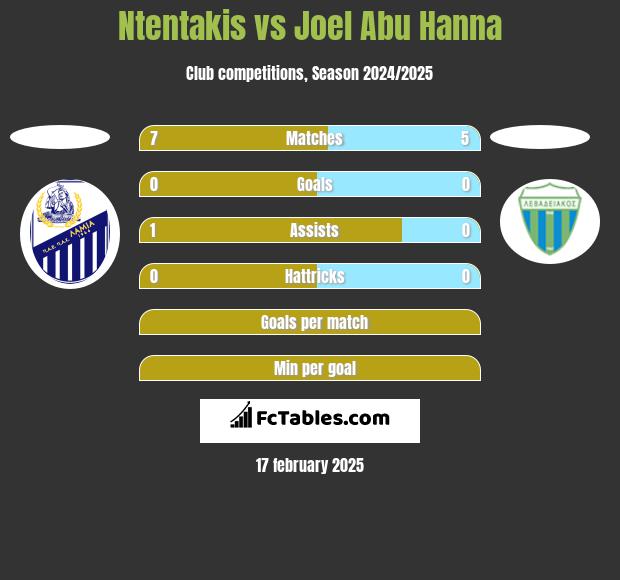 Ntentakis vs Joel Abu Hanna h2h player stats