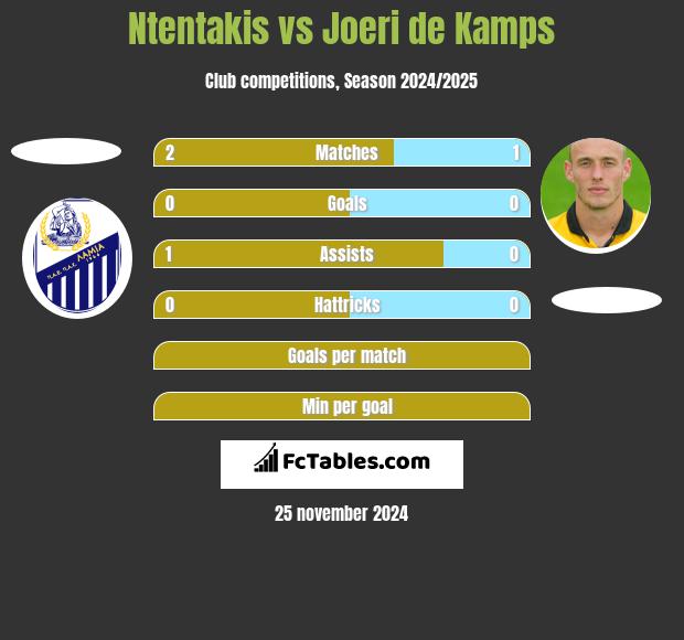 Ntentakis vs Joeri de Kamps h2h player stats