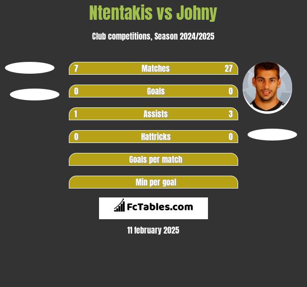 Ntentakis vs Johny h2h player stats