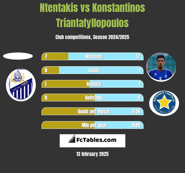 Ntentakis vs Konstantinos Triantafyllopoulos h2h player stats