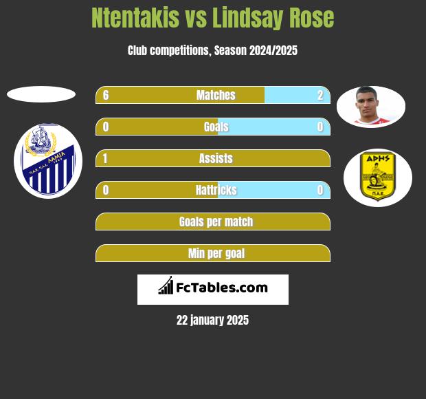 Ntentakis vs Lindsay Rose h2h player stats