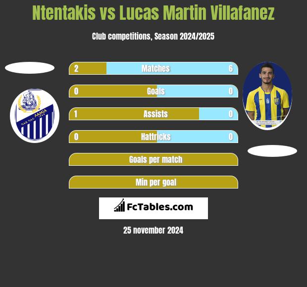 Ntentakis vs Lucas Martin Villafanez h2h player stats