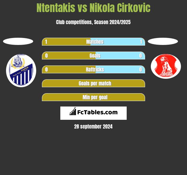 Ntentakis vs Nikola Cirkovic h2h player stats