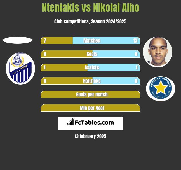 Ntentakis vs Nikolai Alho h2h player stats