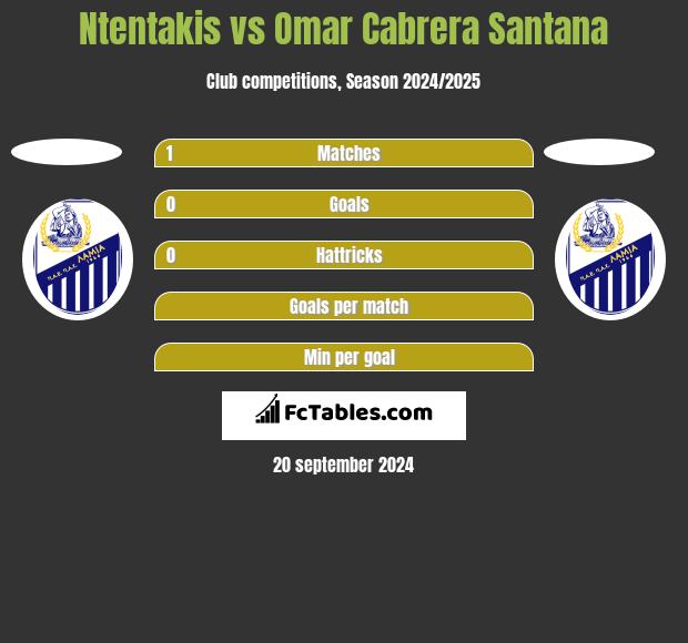 Ntentakis vs Omar Cabrera Santana h2h player stats