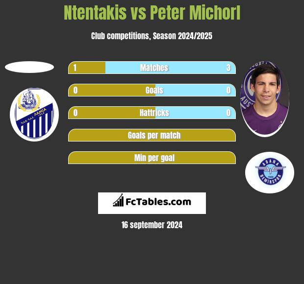 Ntentakis vs Peter Michorl h2h player stats