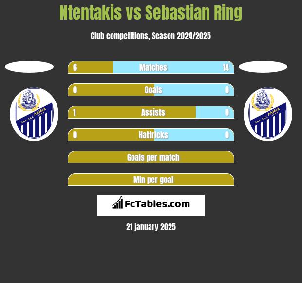 Ntentakis vs Sebastian Ring h2h player stats