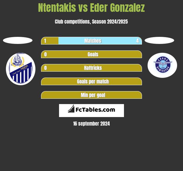 Ntentakis vs Eder Gonzalez h2h player stats