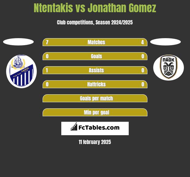 Ntentakis vs Jonathan Gomez h2h player stats