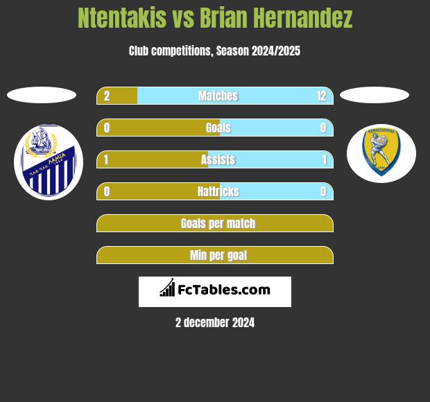 Ntentakis vs Brian Hernandez h2h player stats