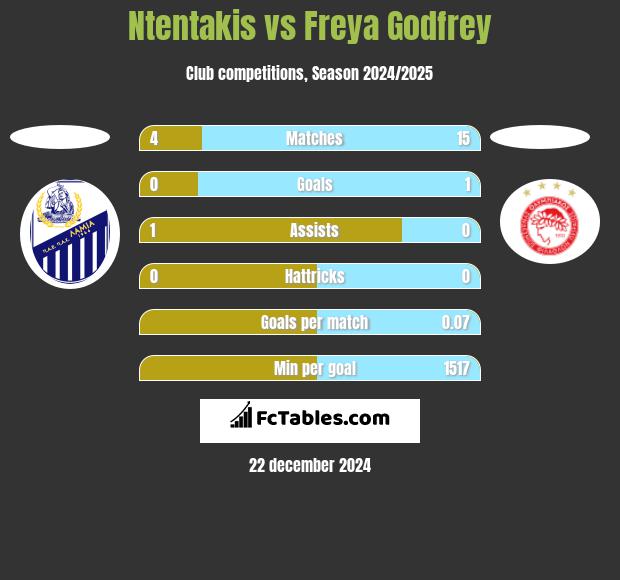 Ntentakis vs Freya Godfrey h2h player stats