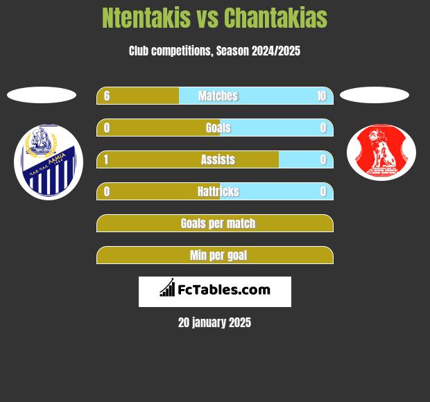 Ntentakis vs Chantakias h2h player stats