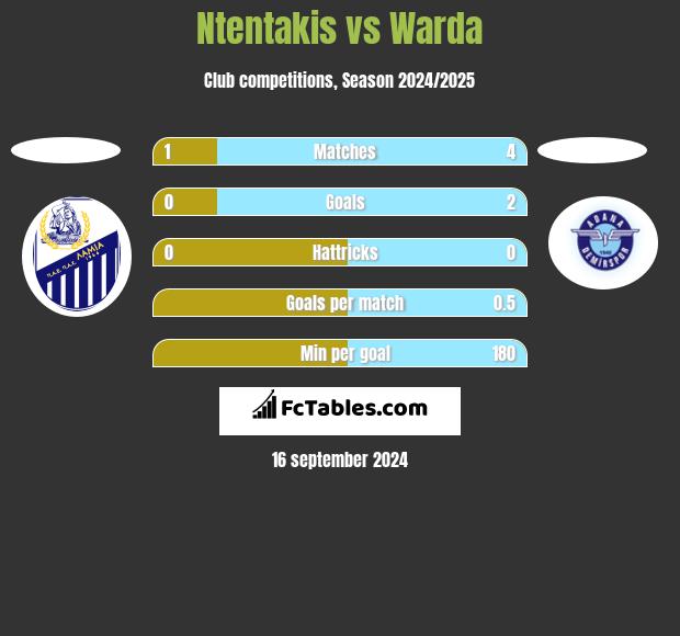 Ntentakis vs Warda h2h player stats