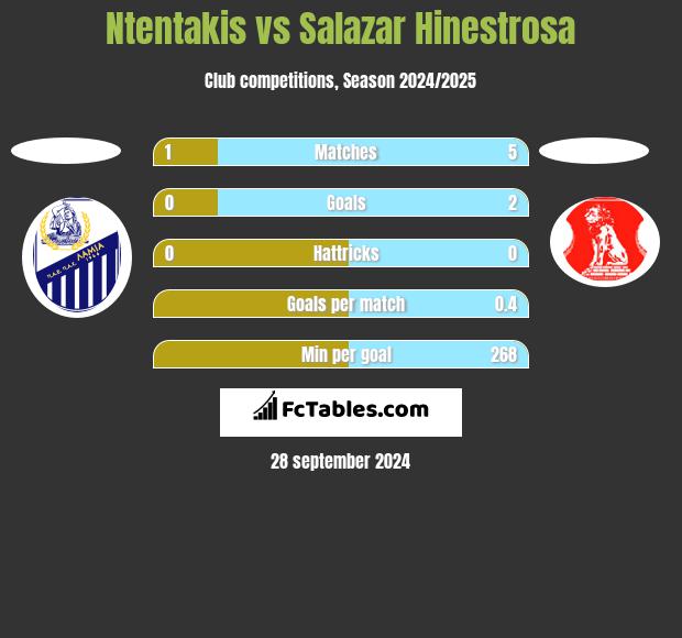 Ntentakis vs Salazar Hinestrosa h2h player stats