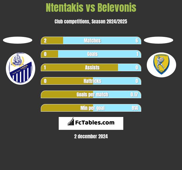 Ntentakis vs Belevonis h2h player stats