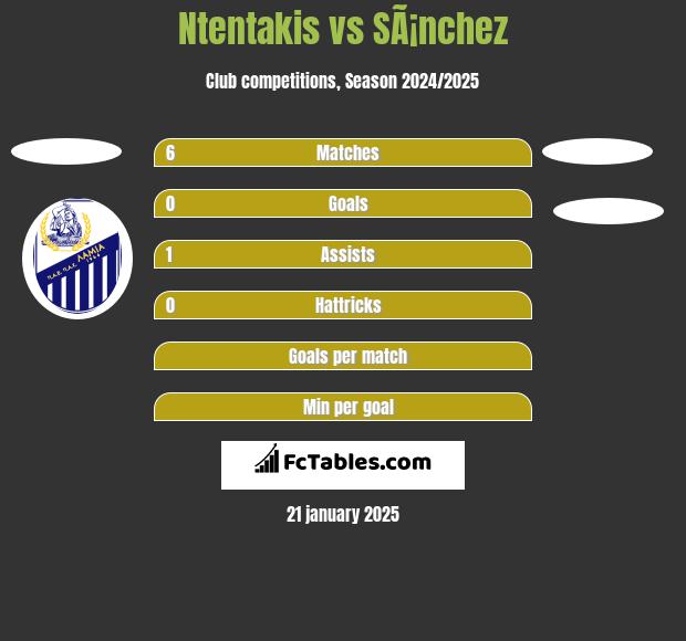 Ntentakis vs SÃ¡nchez h2h player stats