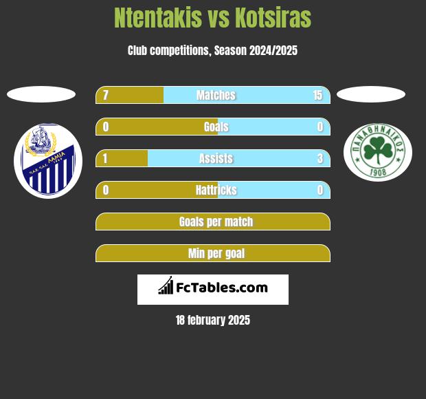 Ntentakis vs Kotsiras h2h player stats