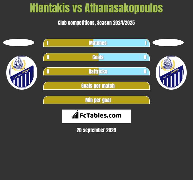 Ntentakis vs Athanasakopoulos h2h player stats