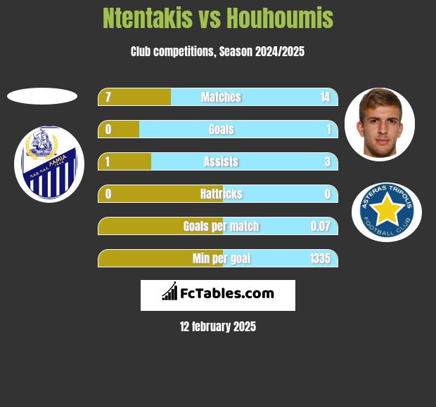 Ntentakis vs Houhoumis h2h player stats