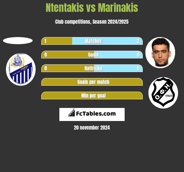 Ntentakis vs Marinakis h2h player stats