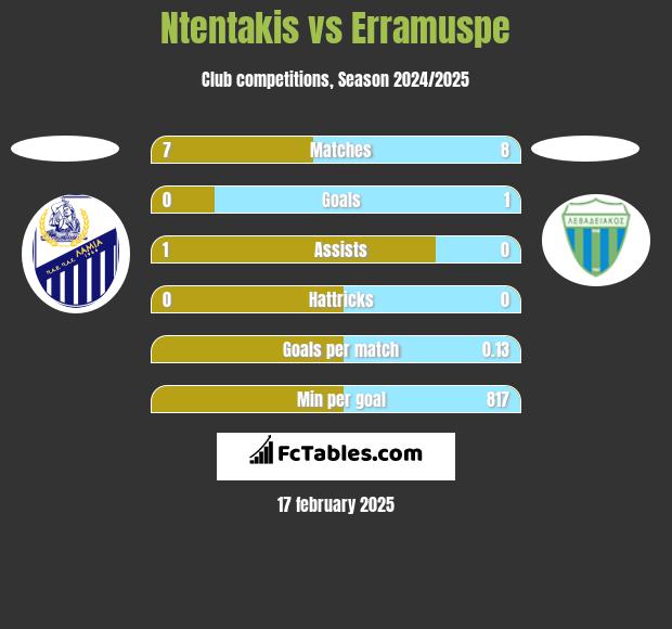 Ntentakis vs Erramuspe h2h player stats