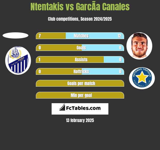 Ntentakis vs GarcÃ­a Canales h2h player stats