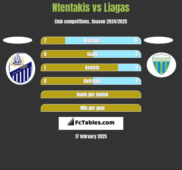 Ntentakis vs Liagas h2h player stats