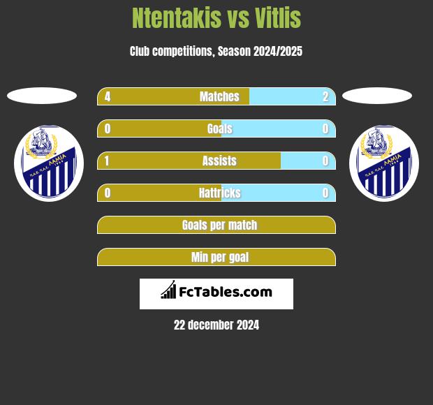 Ntentakis vs Vitlis h2h player stats