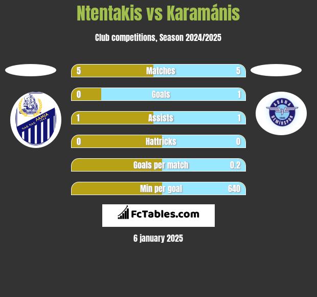 Ntentakis vs Karamánis h2h player stats