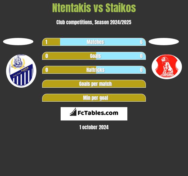 Ntentakis vs Staikos h2h player stats