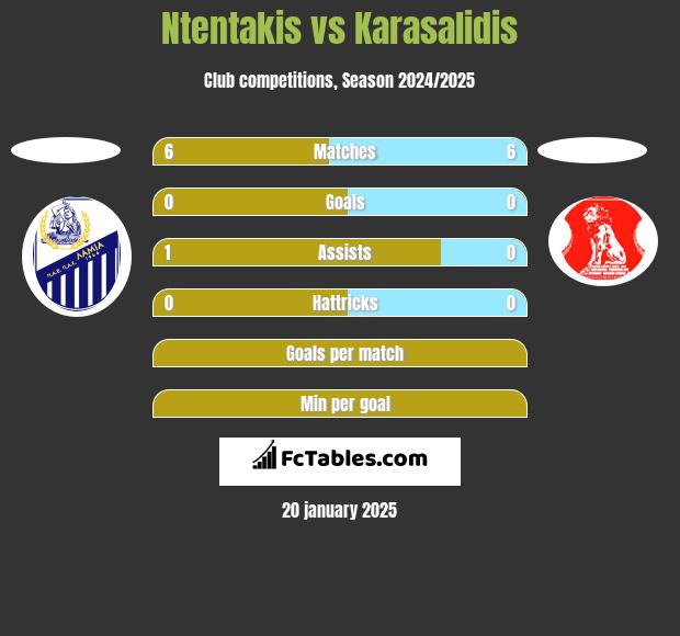 Ntentakis vs Karasalidis h2h player stats