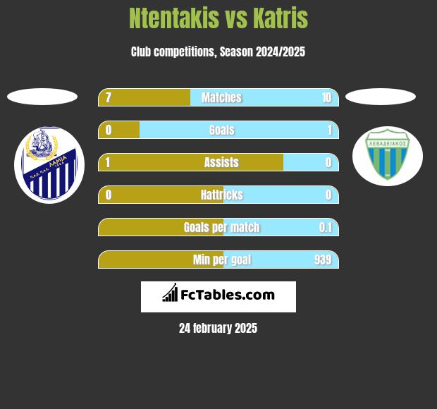 Ntentakis vs Katris h2h player stats