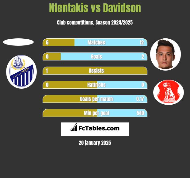 Ntentakis vs Davidson h2h player stats