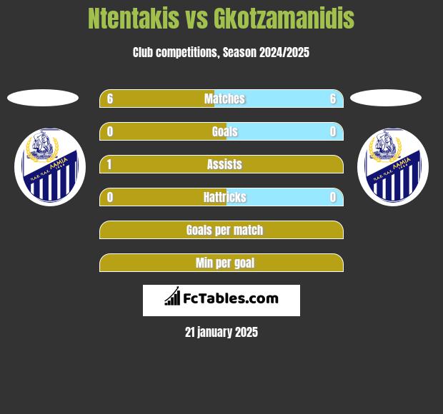 Ntentakis vs Gkotzamanidis h2h player stats