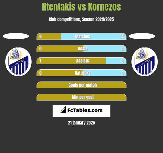 Ntentakis vs Kornezos h2h player stats