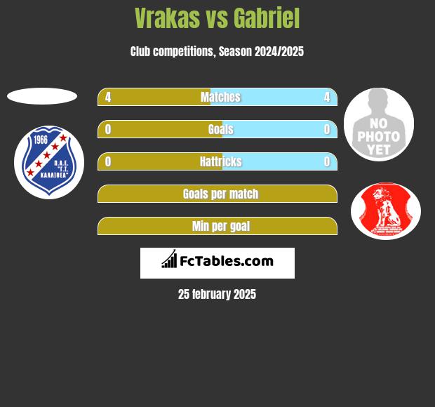 Vrakas vs Gabriel h2h player stats