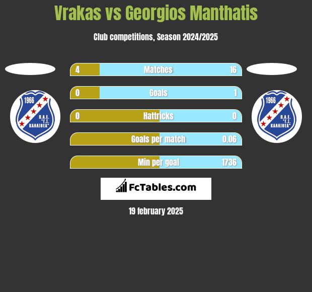 Vrakas vs Georgios Manthatis h2h player stats